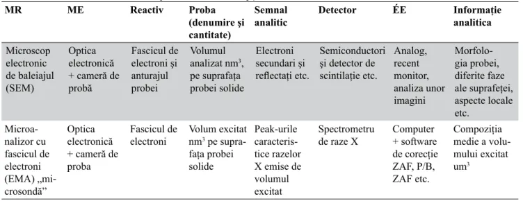 Tabel 2. Microscopul electronic de baleiaj şi microsonda ca sisteme analitice de măsurare