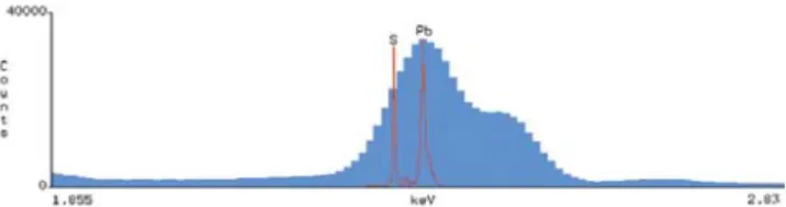 1. ábra. A PbS kék EDS spektrumában átfedő csúcsok felbontása  WDS spektrométerrel (piros).