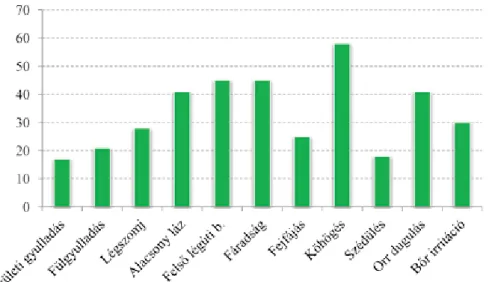 1. diagram. Gombák okozta szimptómák és rendellenességek gyakorisága %-ban  (Salkinoja-Salonen és mtsai