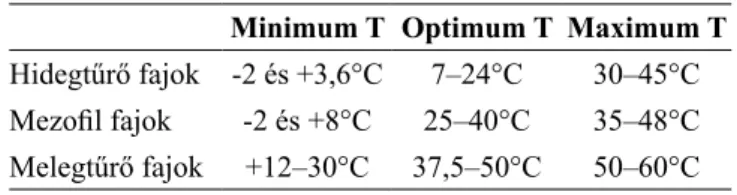 1. táblázat: A hidegtűrő, mezofil és melegtűrő penészfajok  életműködésére jellemző hőmérsékleti határok
