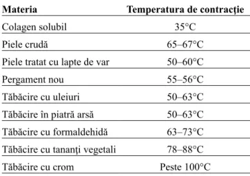 Tabel 1: Valorile temperaturii de contracţie a colagenului în cazul diferitelor prelucrări a pielii