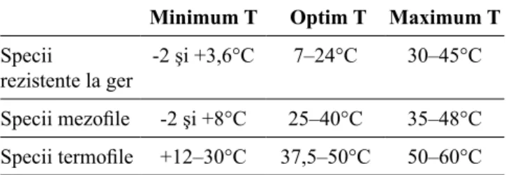 Tabel 1: Specii termorezistente şi temperaturile  caracteristice viabilităţii lor