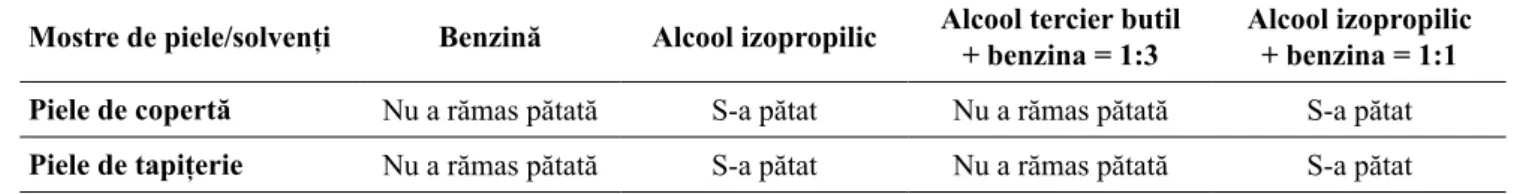 Tabel 1: Efectul solvenților asupra pieilor cu descompunere rșie Mostre de piele/solvenți Benzină Alcool izopropilic Alcool tercier butil  