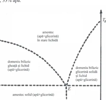 Fig. 1. Curba de congelare a amestecului de glicerină-apă. 16