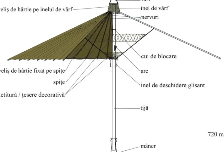 Fig. 1. Dimensiunile și elementele principale ale umbrelei (desen digital realizat de autoare)
