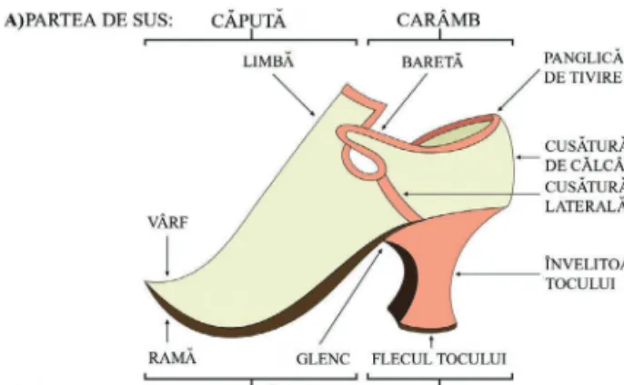 Fig. 1. Principalele piese componente ale pantofului  (desen de Marcell Miklós).