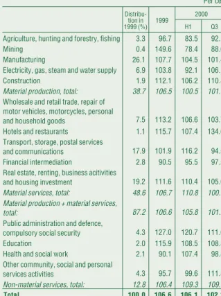 Table III-4 Whole-economy investment growth rates
