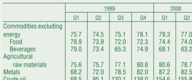Table I-4 World market price levels in 1999-2000 Percentage changes relative to the average for 1995