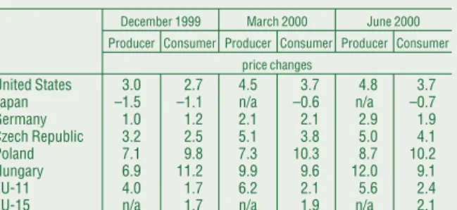 Table I-5 International inflation data, 1999–2000 Percentage changes on a year earlier