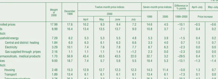 Table I-6 Centrally regulated or influenced prices * Year-on-year and seven-month (in 2000) growth rates **