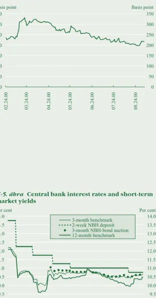 II-5. ábra Central bank interest rates and short-term market yields -2.25 -1.75 -1.25 -0.75 -0.25 0.25 0.75 1.25 1.75 2.25 01.07.98 17.08.98 07.10.98 24.11.98 13.01.99 02.03.99 20.04.99 08.06.99 27.07.99 14.09.99 01.11.99 20.12.99 08.02.00 28.03.00 16.05.0