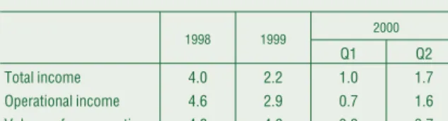 Table III-3 Annual growth of household income and consumption in real terms*