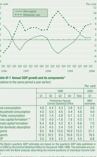 Table III-1 Annual GDP growth and its components*