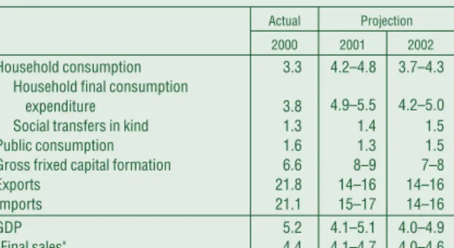 Table III-3 Growth rate of GDP and its components – projection 2 Percentage changes on a year earlier