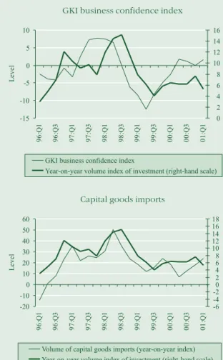 Table III-5 Sectoral breakdown of investment Volume indices, percentage changes on a year earlier