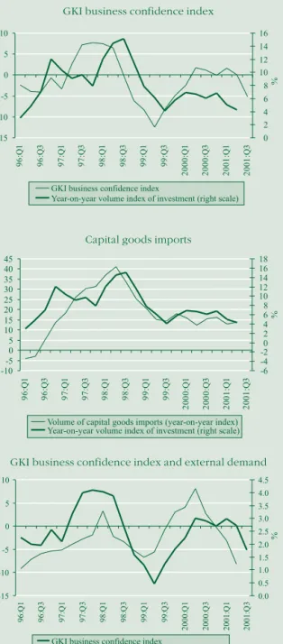 Table III-4 Sectoral breakdown of investment Volume indices, changes on a year earlier