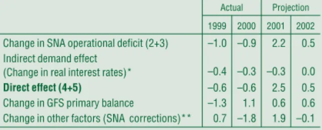 Table III-5 General government’s demand effect As a percentage of GDP