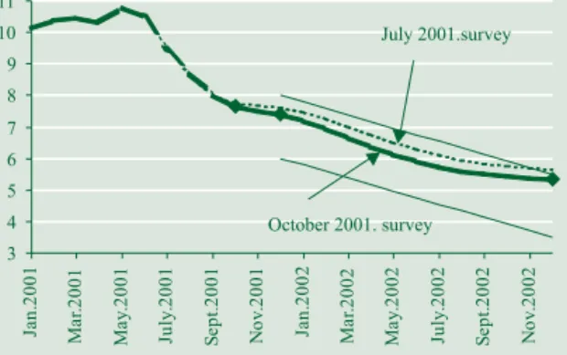 Table IV-4 Market analysts’ and research institute forecasters’ projection for the inflation outlook at December 2002