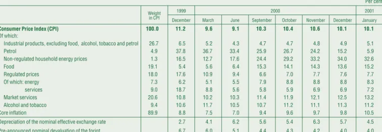 Table I-1 Inflation rate of different goods and services*