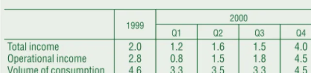 Table III-3 Annual growth of household income and consumption in real terms