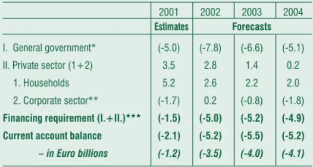 Table II-1 The current account deficit and financing capacity of sectors
