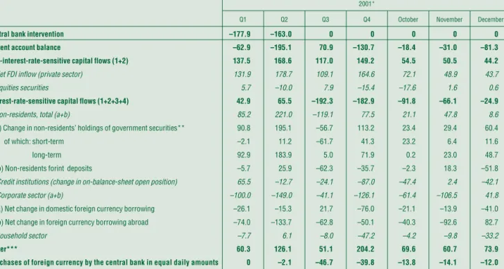 Table II-1 Components of foreign exchange demand and supply