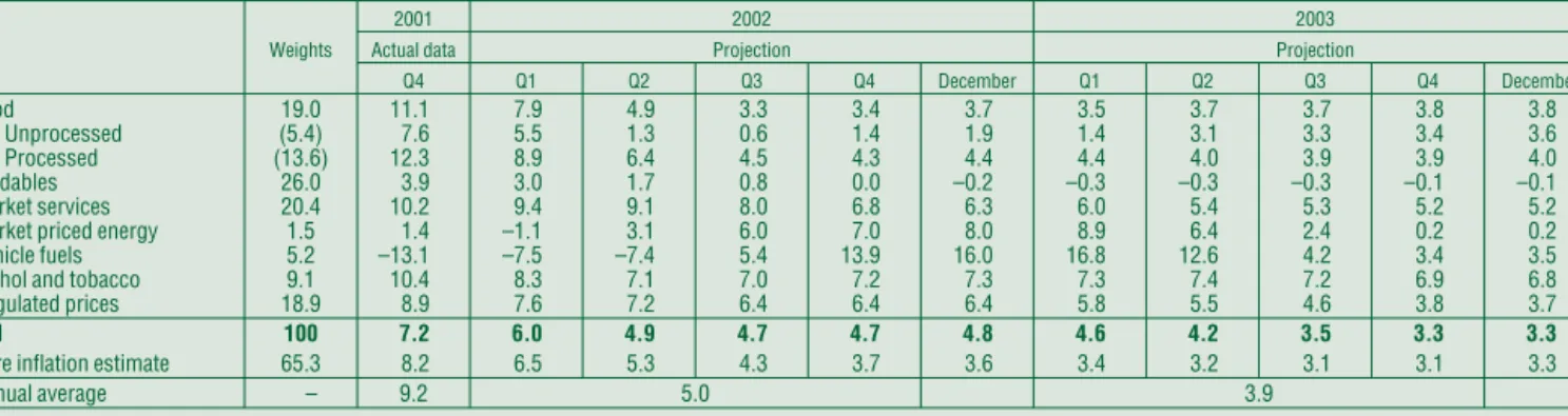 Table IV-1 Central projection for the CPI Percentage changes on a year earlier