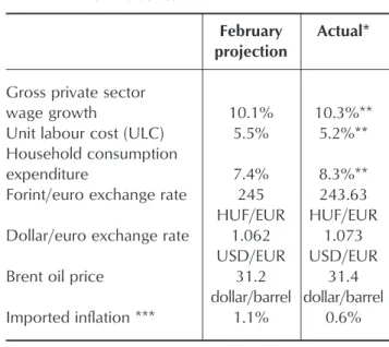 Table I-2 Assumptions and forecasts of the February projection and actual data for 2003 Q1
