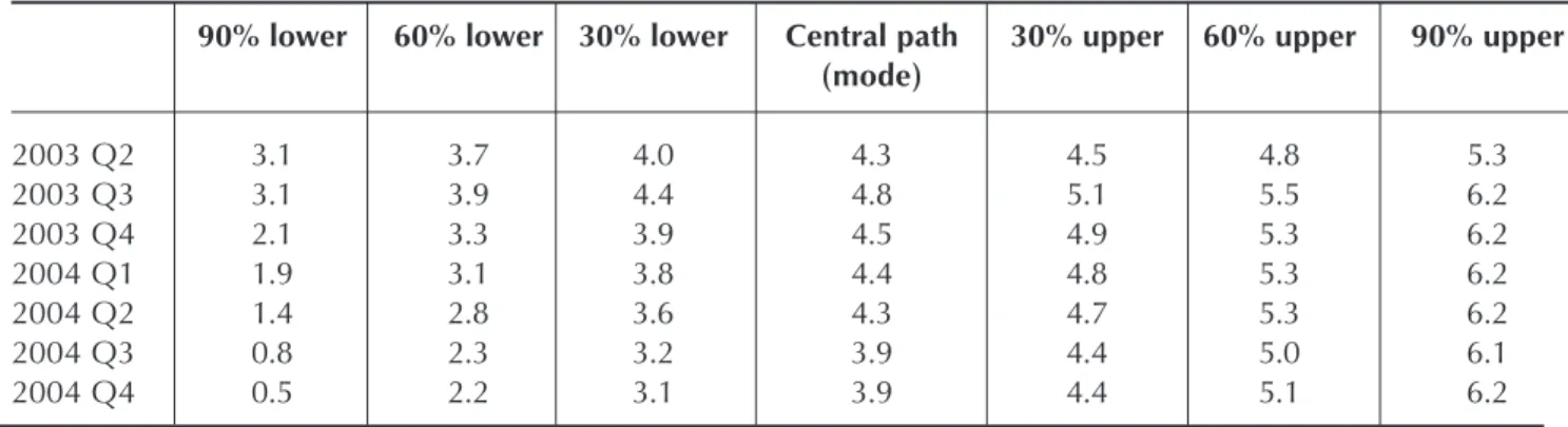 Table I-6 Bounds of the bands in the fan chart (Changes on a year earlier)