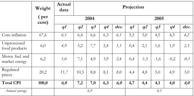Table 3.1 Consumer price index (CPI) – quarterly projections  Actual  data  Projection   2004  2005 Weight ( per  cent)  q1  q2 q3 q4 dec