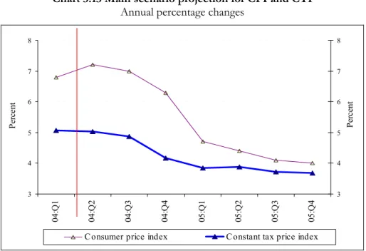 Table 3.2 The headline consumer price index (CPI) and the constant tax index (CTI)  Annual percentage changes 