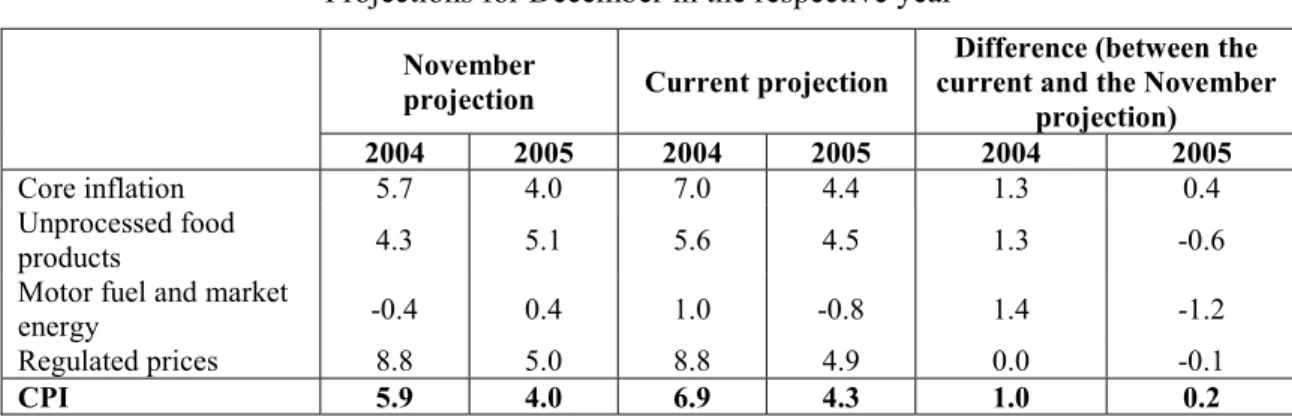 Table 2-3 Various net inflation indicators*