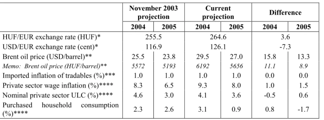 Table 2-4 Major assumptions in the current and in the November Report  November 2003 projection Current projection Difference 2004 2005 2004 2005 2004 2005