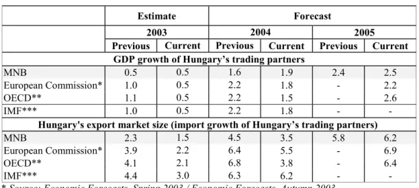 Table 3.2 Various indicators for Hungary’s external demand Average annual percentage growth