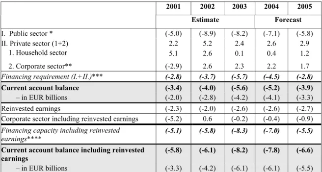 Table 3.7 Current account deficit and financing capacity of sectors according to the current and new methodology in effect from 31 March 2004