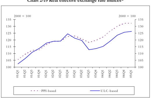 Table 2-1 Main inflation indicators  Annual percentage changes 