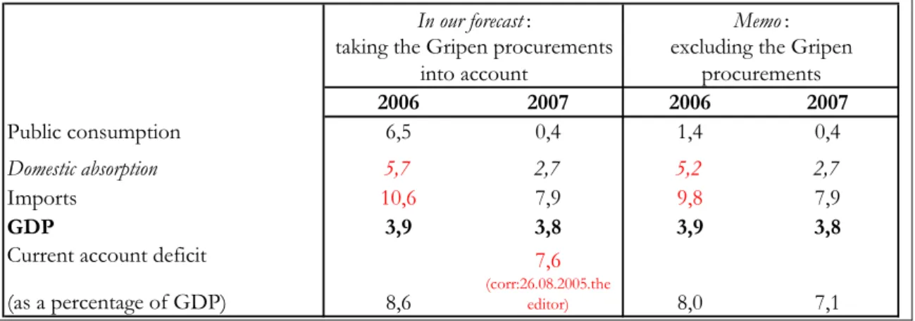 Table 4-1 Effect of the Gripen Agreement on the 2006–2007 forecast 