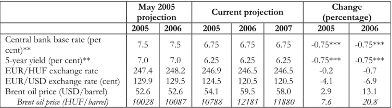 Table 4-3 Changes in the major assumptions relative to May* 