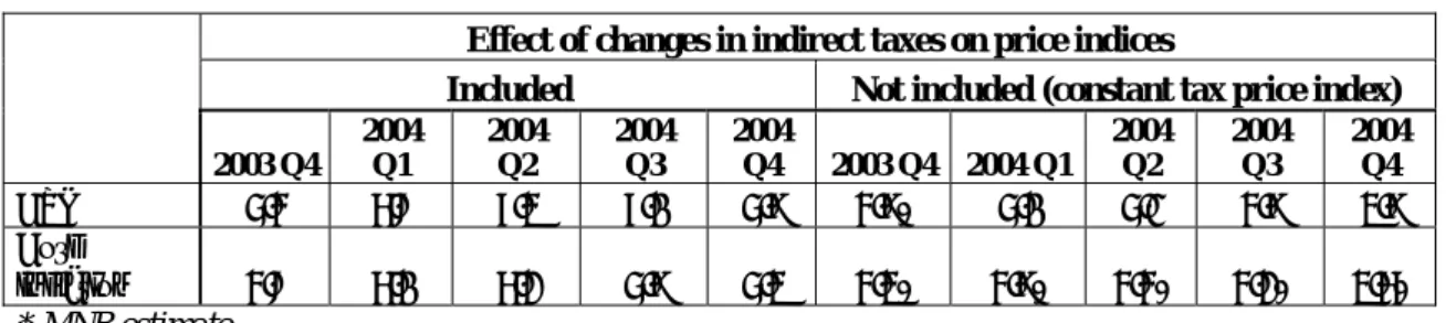 Table 2-2 Impact of indirect taxes on inflation  Annual percentage changes 