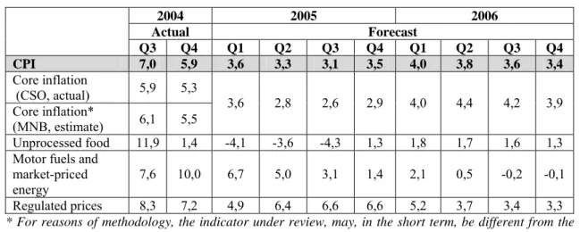 Table 3-3 CPI and its major constituents in the main scenario  On a year earlier, per cent 