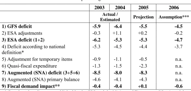 Table 4.4 Fiscal indicators according to our baseline scenario  As a percentage of GDP 