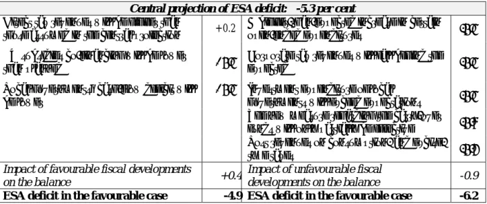 Table 4.6 Major factors of uncertainty in the ESA deficit projection for 2005   As a percentage of GDP 