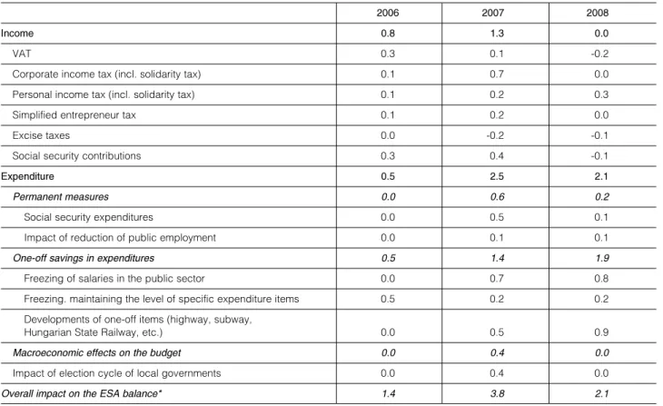 Table 3 6 indicates that the fiscal adjustment will be deter- deter-mined primarily by measures realised from 2007 on the expenditures side – if the government is capable of  realis-ing in full all the measures aimed at reducrealis-ing expenditures.