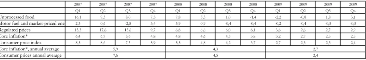 Table 3-2 Inflation forecast main scenario 