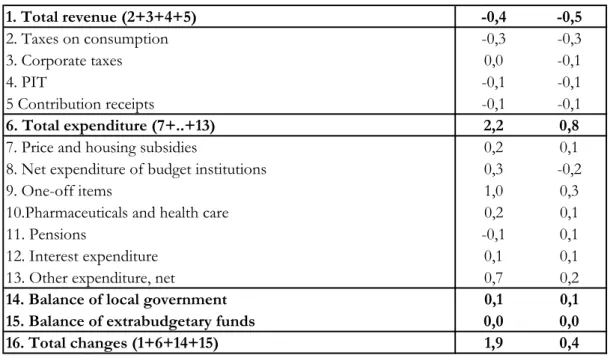 Table 4-8: Components of changes in the cash-based deficit during 2008 and 2009 39 (as a percentage of GDP)  1
