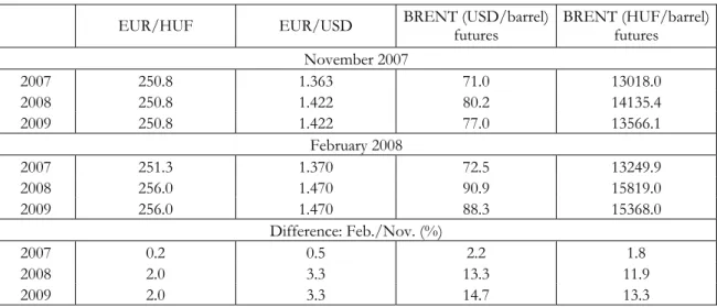 Table 3-1 Changes in our basic assumptions     EUR/HUF EUR/USD  BRENT (USD/barrel) 