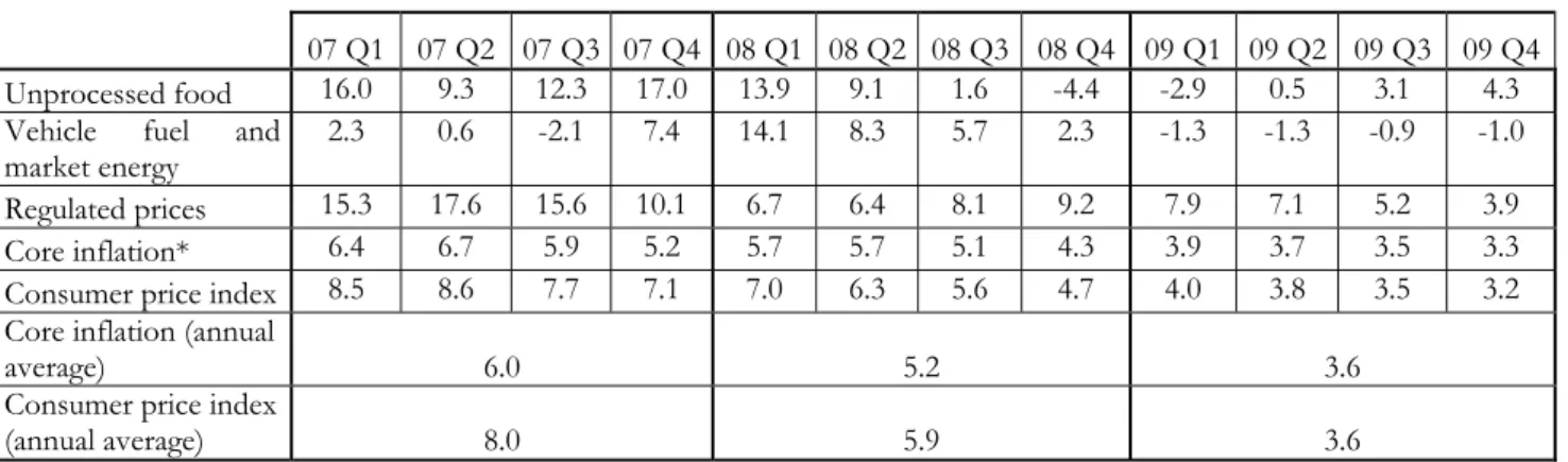 Table 3-2 Baseline path of the inflation forecast 
