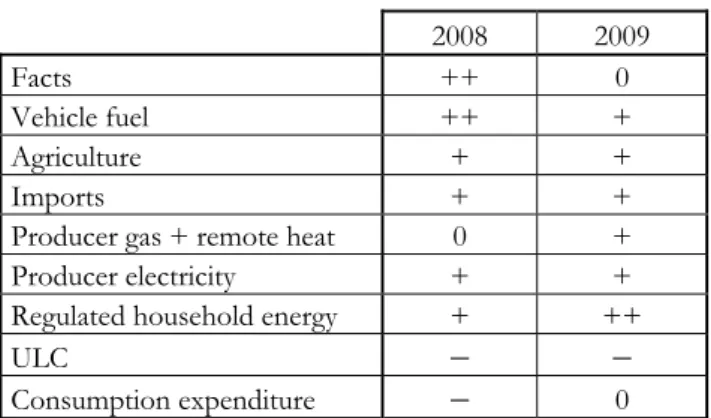Table 3-3 Breakdown of inflation projection change compared to November*  Key items   2008  2009  Facts ++  0  Vehicle fuel  ++  +  Agriculture +  +  Imports +  + 