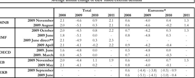 Table 3-2 Forecast for Hungary’s external demand 