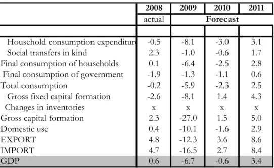 Table 3-3 Main components of our GDP projection (annual change) 